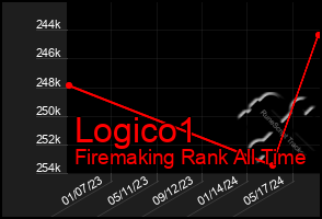 Total Graph of Logico1