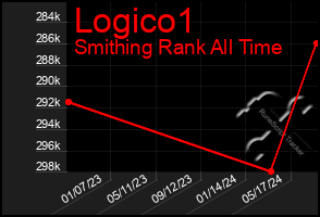 Total Graph of Logico1