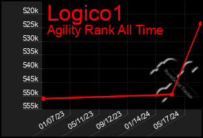 Total Graph of Logico1