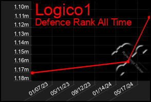 Total Graph of Logico1