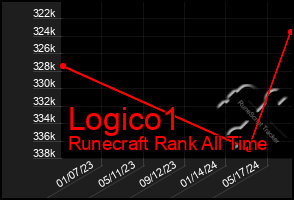 Total Graph of Logico1