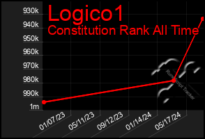 Total Graph of Logico1