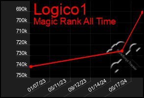 Total Graph of Logico1