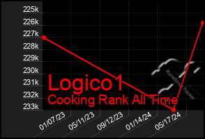 Total Graph of Logico1