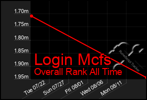 Total Graph of Login Mcfs