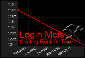 Total Graph of Login Mcfs