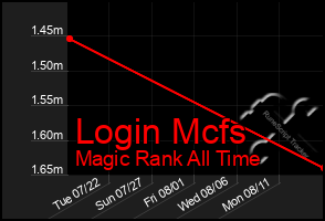 Total Graph of Login Mcfs