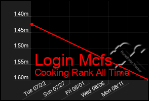 Total Graph of Login Mcfs