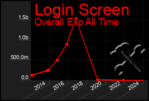 Total Graph of Login Screen