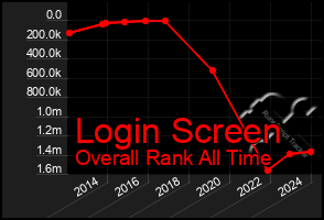 Total Graph of Login Screen