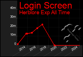 Total Graph of Login Screen