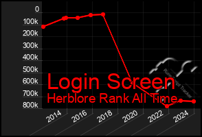 Total Graph of Login Screen