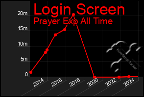 Total Graph of Login Screen