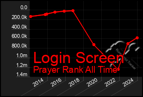 Total Graph of Login Screen