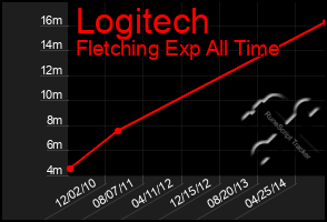 Total Graph of Logitech