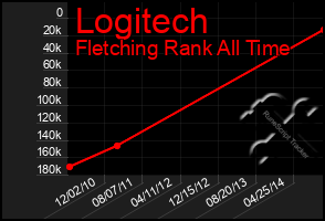 Total Graph of Logitech