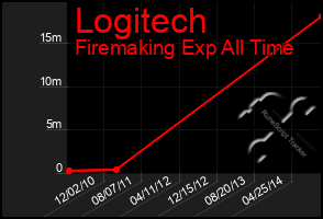 Total Graph of Logitech