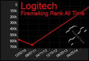 Total Graph of Logitech