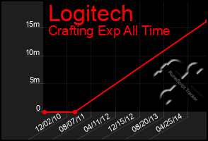 Total Graph of Logitech