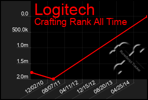 Total Graph of Logitech