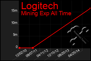 Total Graph of Logitech