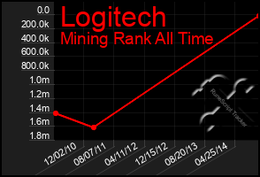 Total Graph of Logitech