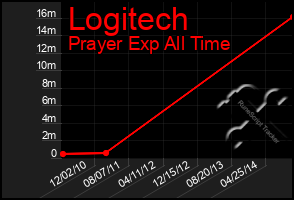 Total Graph of Logitech