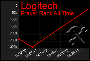 Total Graph of Logitech