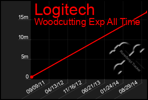 Total Graph of Logitech