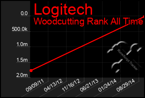 Total Graph of Logitech