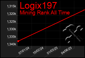 Total Graph of Logix197