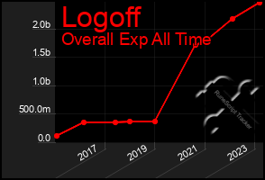 Total Graph of Logoff