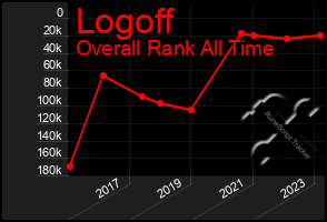 Total Graph of Logoff