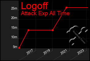 Total Graph of Logoff