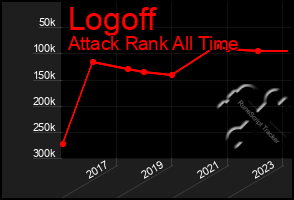 Total Graph of Logoff