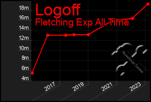 Total Graph of Logoff