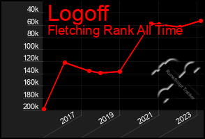 Total Graph of Logoff