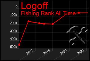 Total Graph of Logoff