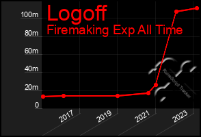 Total Graph of Logoff