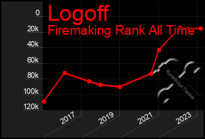 Total Graph of Logoff