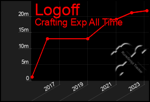 Total Graph of Logoff