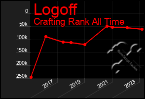 Total Graph of Logoff