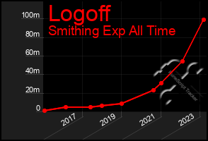 Total Graph of Logoff