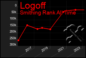 Total Graph of Logoff