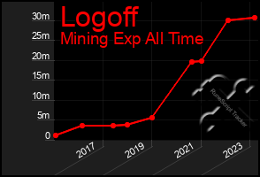 Total Graph of Logoff