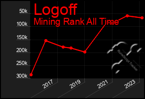 Total Graph of Logoff