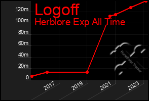 Total Graph of Logoff