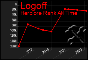 Total Graph of Logoff