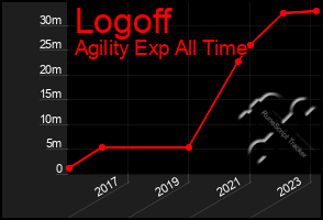 Total Graph of Logoff