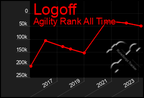 Total Graph of Logoff